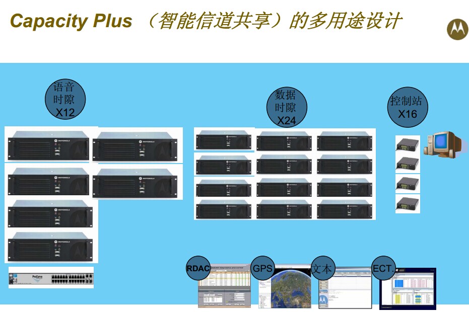 Capacity Plus  (智能信道共享) Capacity Plus  (智能信道共享)